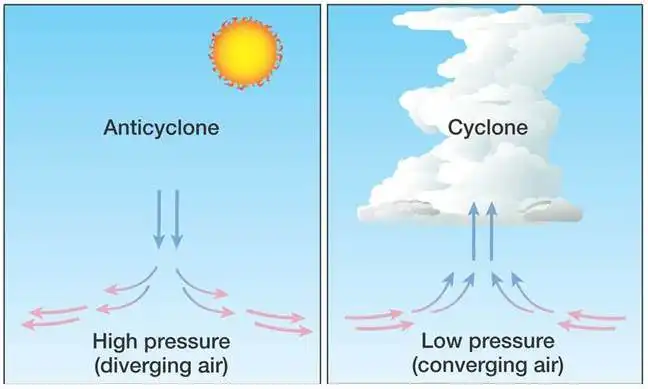 Low Pressure And High Pressure Systems